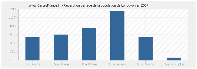 Répartition par âge de la population de Longuyon en 2007
