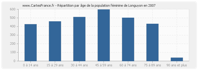 Répartition par âge de la population féminine de Longuyon en 2007