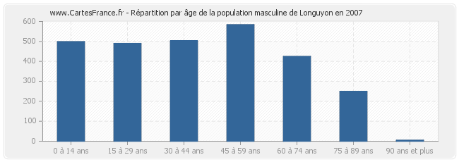 Répartition par âge de la population masculine de Longuyon en 2007