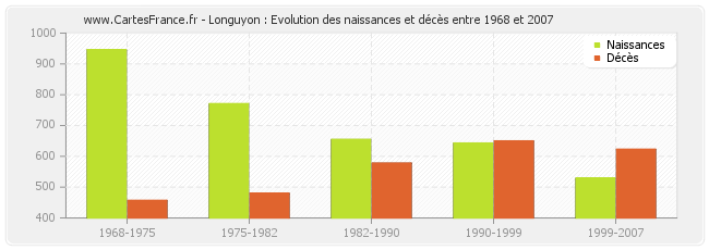 Longuyon : Evolution des naissances et décès entre 1968 et 2007