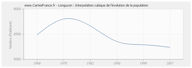 Longuyon : Interpolation cubique de l'évolution de la population