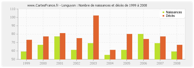 Longuyon : Nombre de naissances et décès de 1999 à 2008