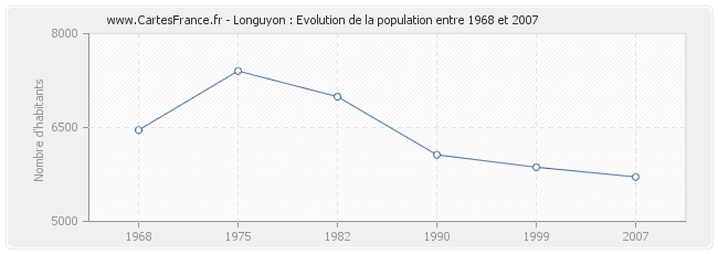 Population Longuyon