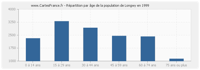 Répartition par âge de la population de Longwy en 1999