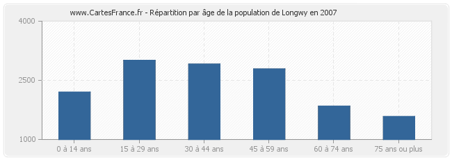 Répartition par âge de la population de Longwy en 2007