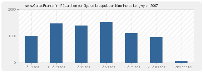 Répartition par âge de la population féminine de Longwy en 2007
