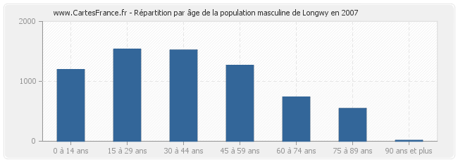 Répartition par âge de la population masculine de Longwy en 2007