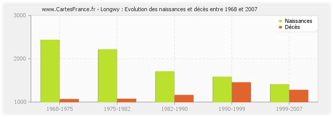 Longwy : Evolution des naissances et décès entre 1968 et 2007