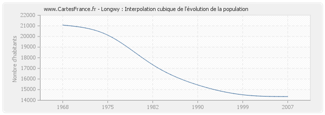 Longwy : Interpolation cubique de l'évolution de la population
