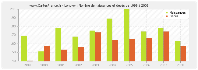 Longwy : Nombre de naissances et décès de 1999 à 2008