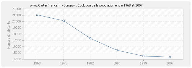 Population Longwy