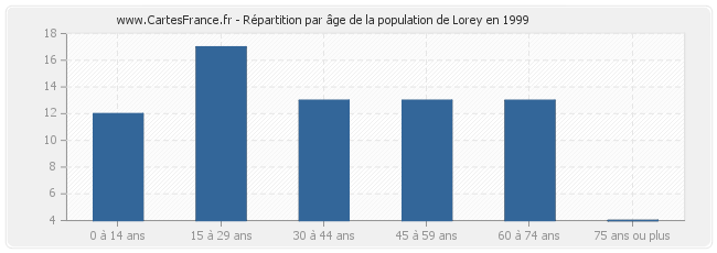 Répartition par âge de la population de Lorey en 1999