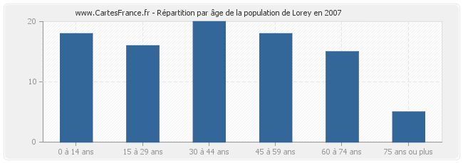 Répartition par âge de la population de Lorey en 2007