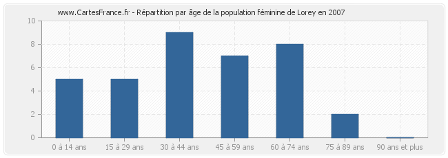 Répartition par âge de la population féminine de Lorey en 2007