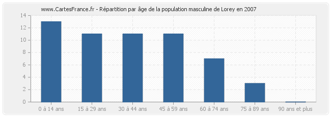 Répartition par âge de la population masculine de Lorey en 2007