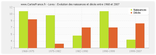 Lorey : Evolution des naissances et décès entre 1968 et 2007