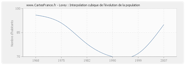 Lorey : Interpolation cubique de l'évolution de la population