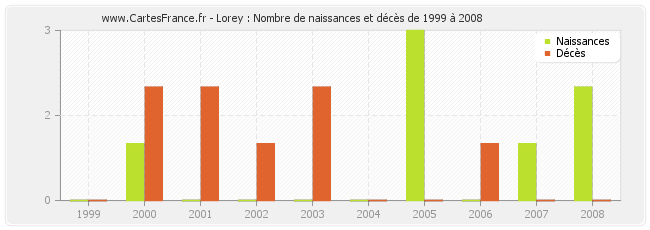 Lorey : Nombre de naissances et décès de 1999 à 2008