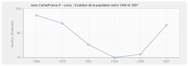 Population Lorey