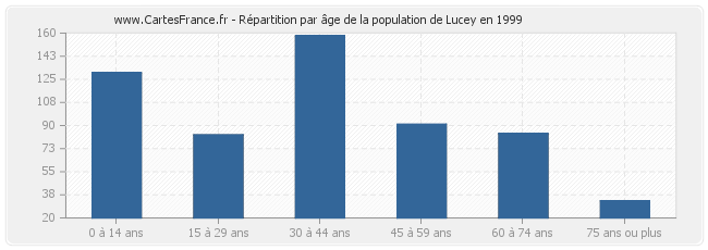 Répartition par âge de la population de Lucey en 1999
