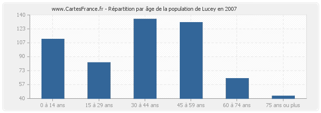 Répartition par âge de la population de Lucey en 2007