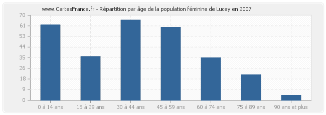 Répartition par âge de la population féminine de Lucey en 2007