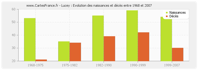 Lucey : Evolution des naissances et décès entre 1968 et 2007