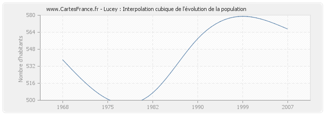 Lucey : Interpolation cubique de l'évolution de la population