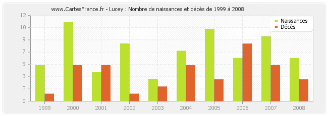 Lucey : Nombre de naissances et décès de 1999 à 2008