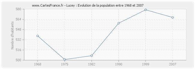 Population Lucey