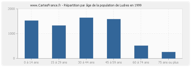 Répartition par âge de la population de Ludres en 1999