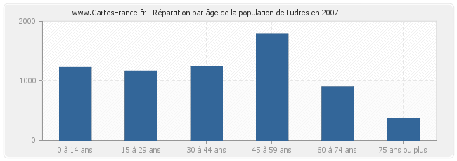 Répartition par âge de la population de Ludres en 2007
