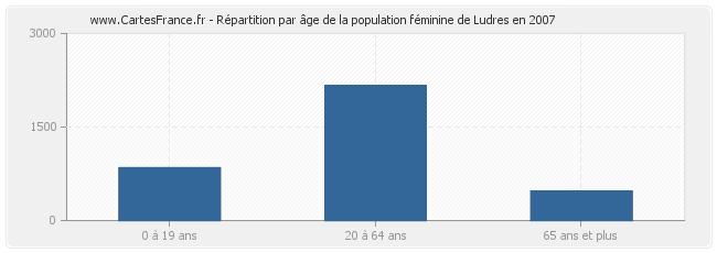 Répartition par âge de la population féminine de Ludres en 2007