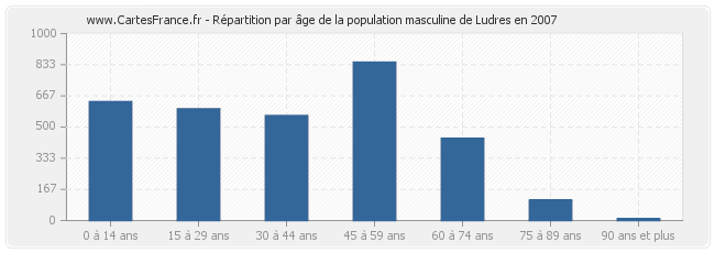 Répartition par âge de la population masculine de Ludres en 2007