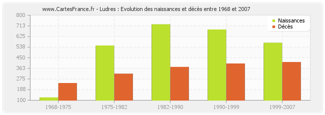 Ludres : Evolution des naissances et décès entre 1968 et 2007