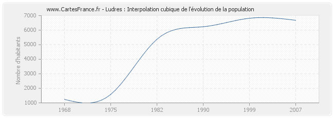 Ludres : Interpolation cubique de l'évolution de la population