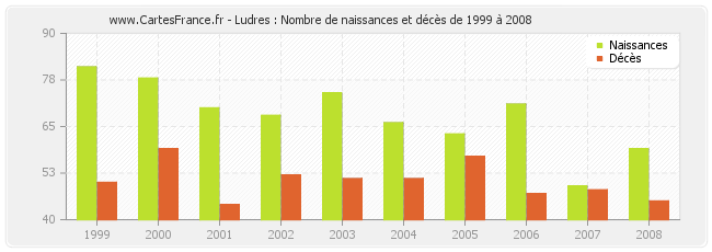 Ludres : Nombre de naissances et décès de 1999 à 2008