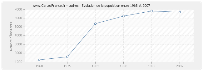 Population Ludres