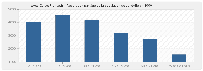 Répartition par âge de la population de Lunéville en 1999