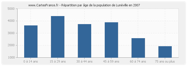 Répartition par âge de la population de Lunéville en 2007
