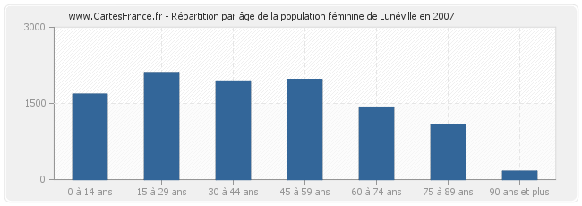 Répartition par âge de la population féminine de Lunéville en 2007