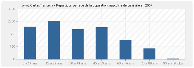 Répartition par âge de la population masculine de Lunéville en 2007