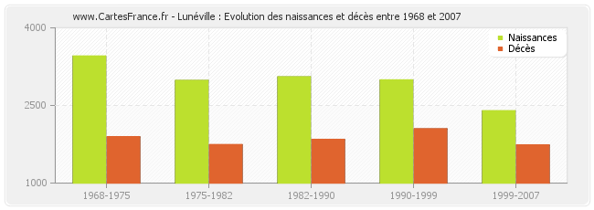 Lunéville : Evolution des naissances et décès entre 1968 et 2007
