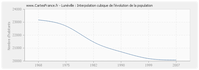 Lunéville : Interpolation cubique de l'évolution de la population