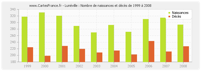 Lunéville : Nombre de naissances et décès de 1999 à 2008