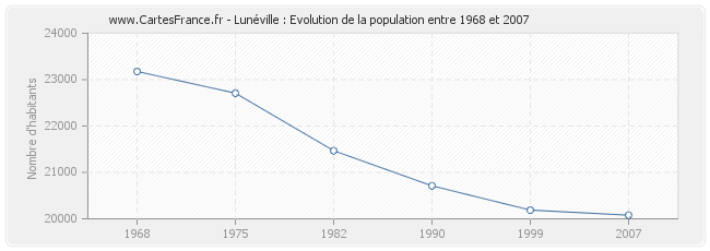 Population Lunéville