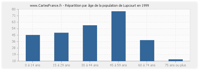 Répartition par âge de la population de Lupcourt en 1999