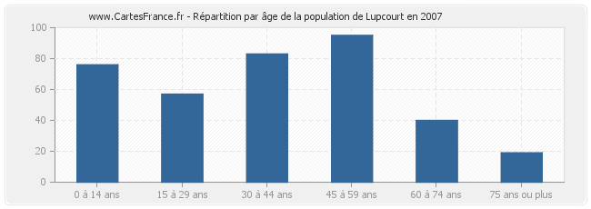 Répartition par âge de la population de Lupcourt en 2007
