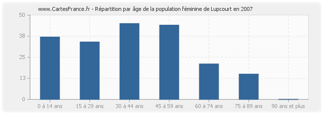 Répartition par âge de la population féminine de Lupcourt en 2007