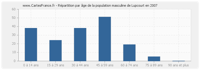 Répartition par âge de la population masculine de Lupcourt en 2007